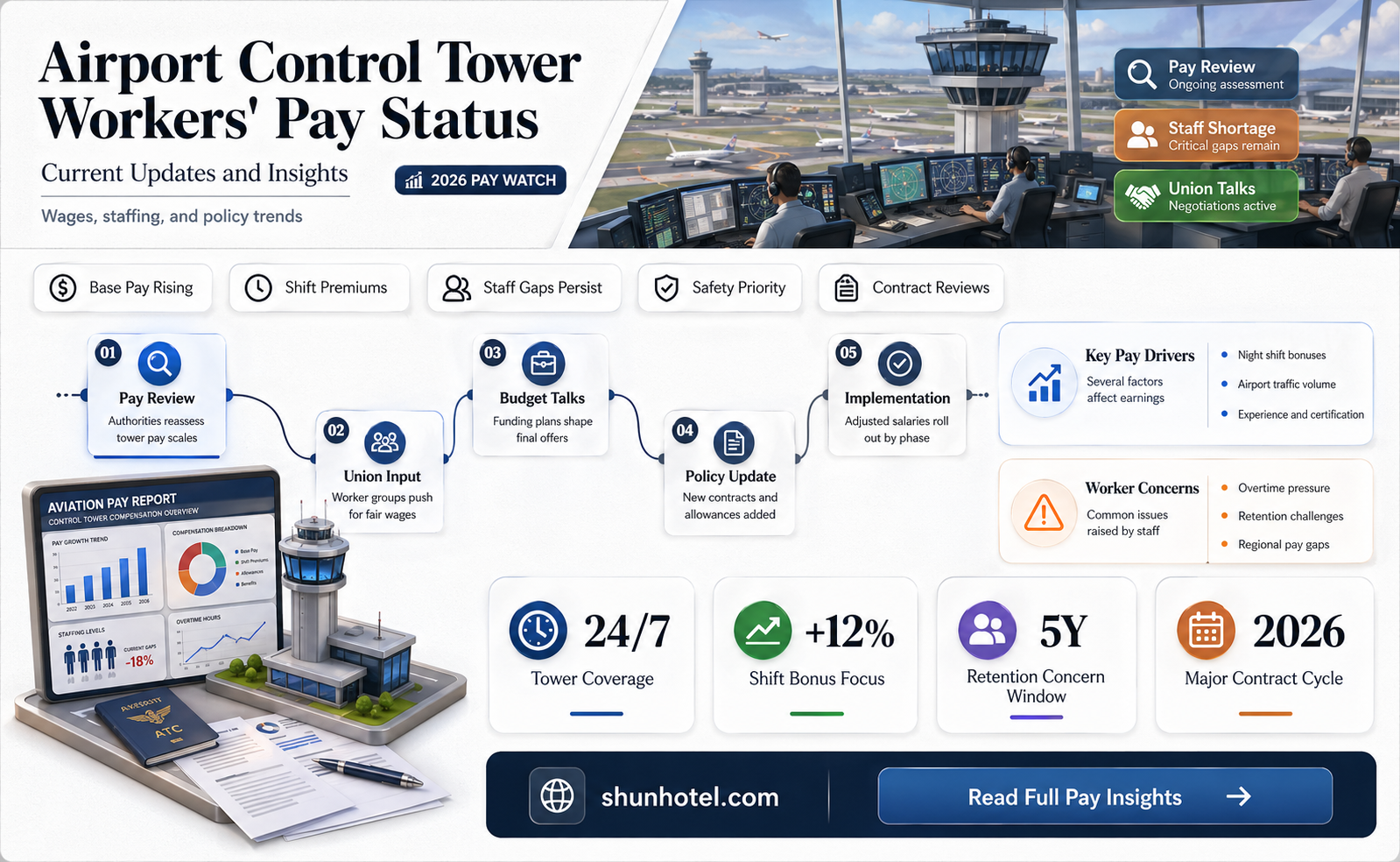 are airport control tower worjers getting paid now