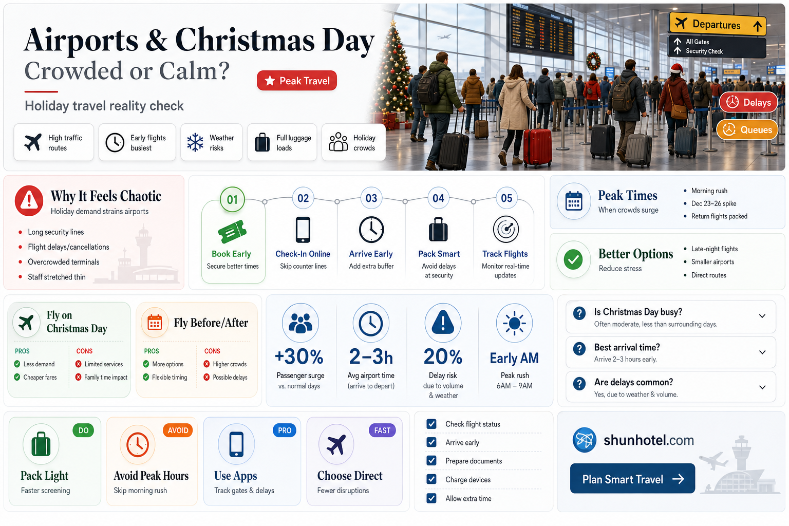 are airports crowded on christmas day