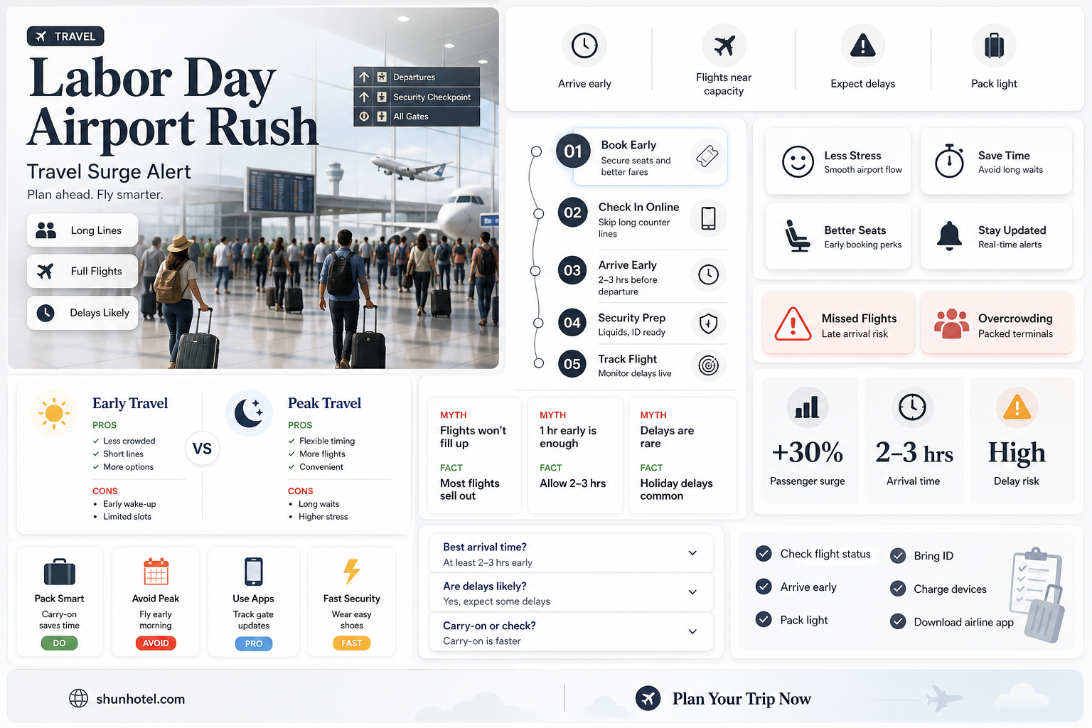 are airports busy labor day weekend