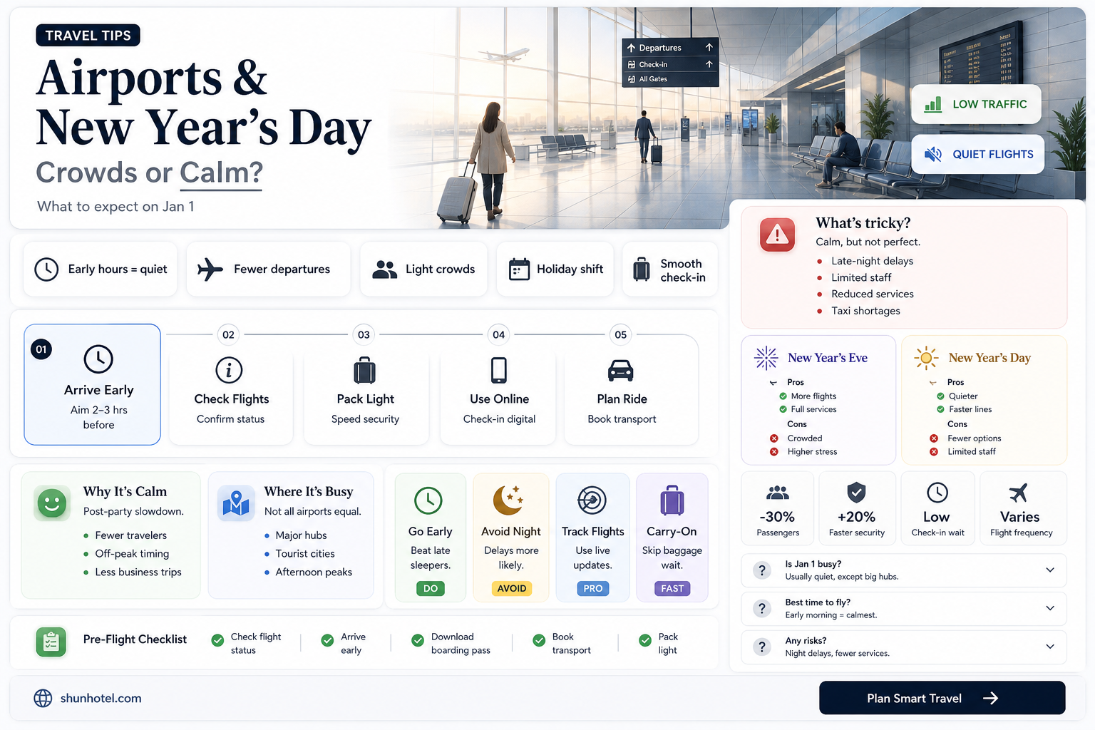 are airports busy new years day