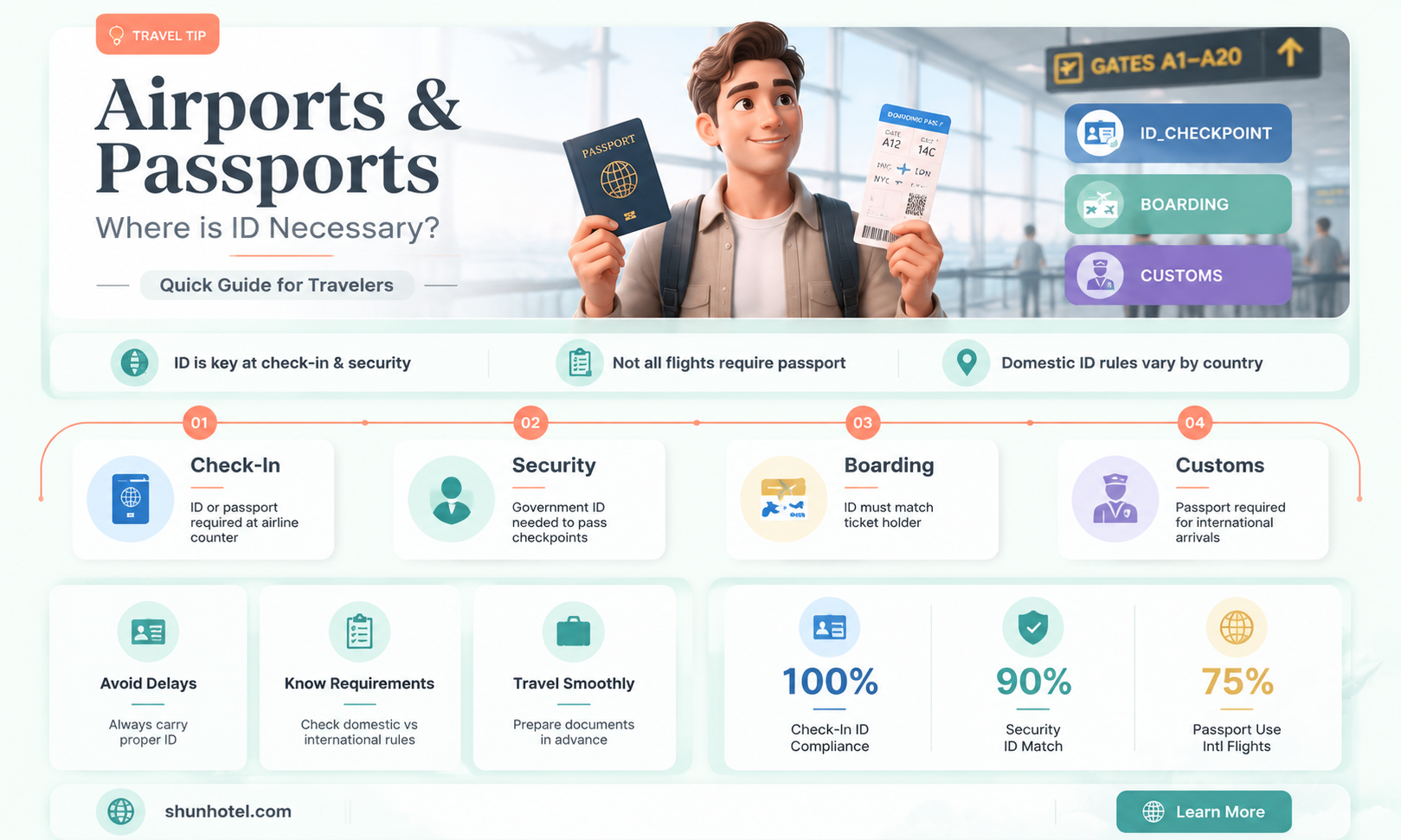 are passports requires at all airports