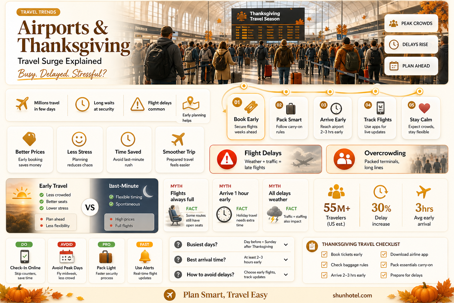 are airports crowded on thanksgiving day