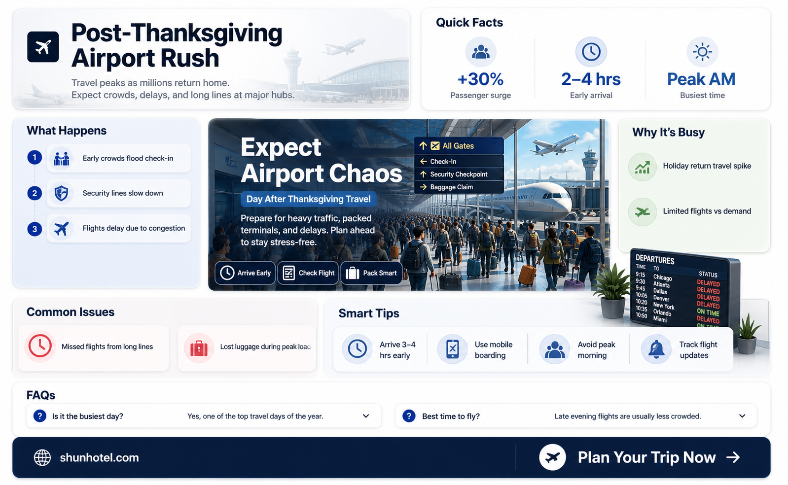 are airports busy day after thanksgiving