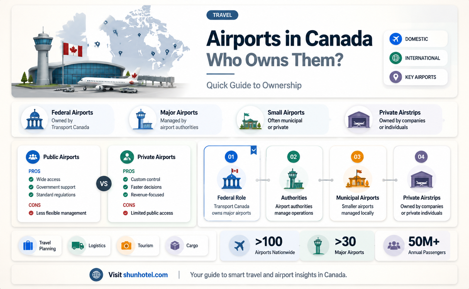 are airports private or public canada