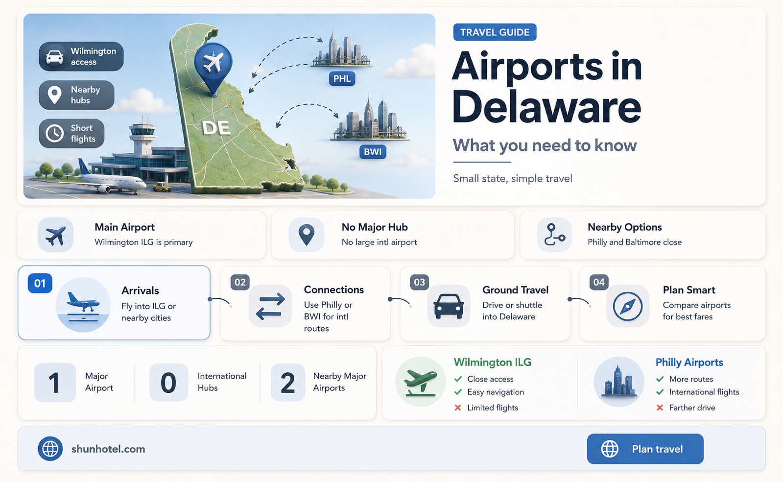 are there any airports in delaware