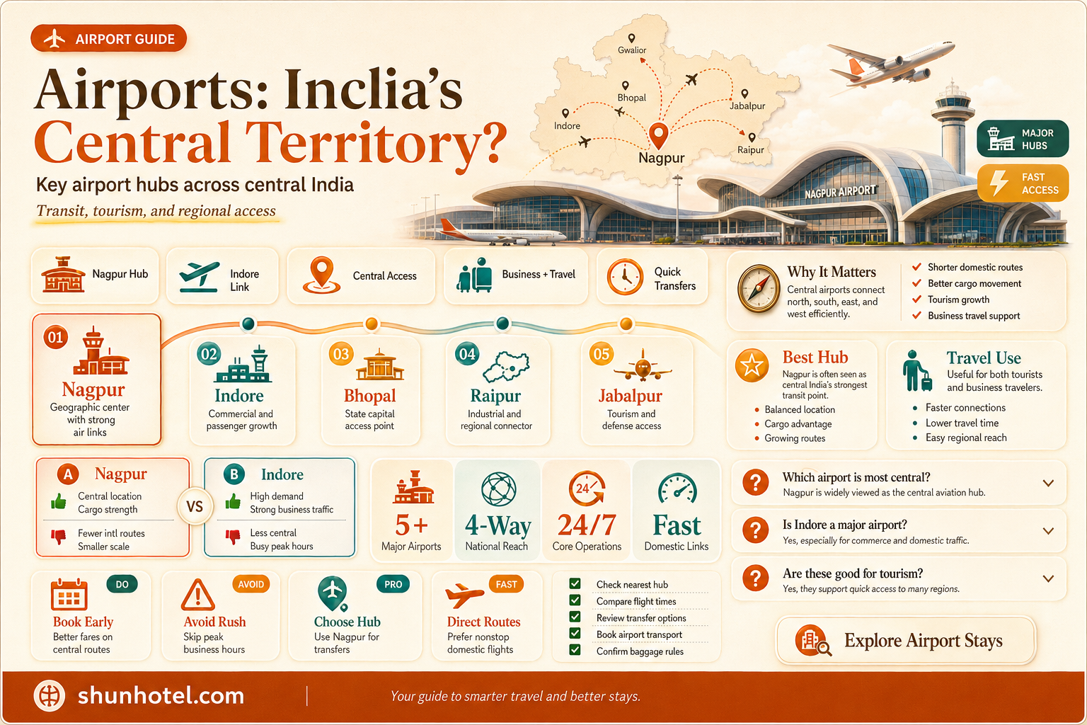are airport considered central territory india