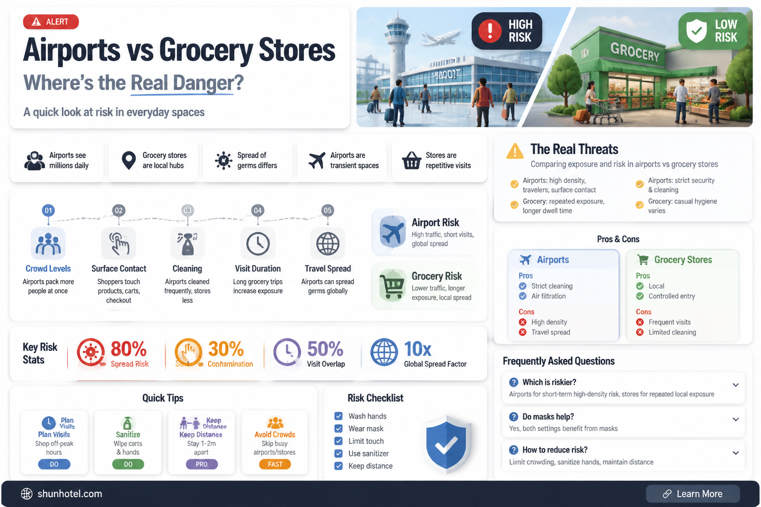 are airports safer than grocery stores