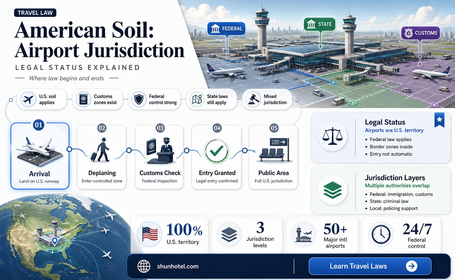are airports considered on american soil