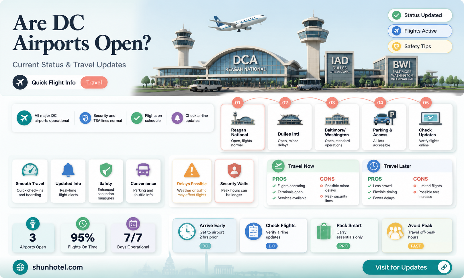 are airports open in dc