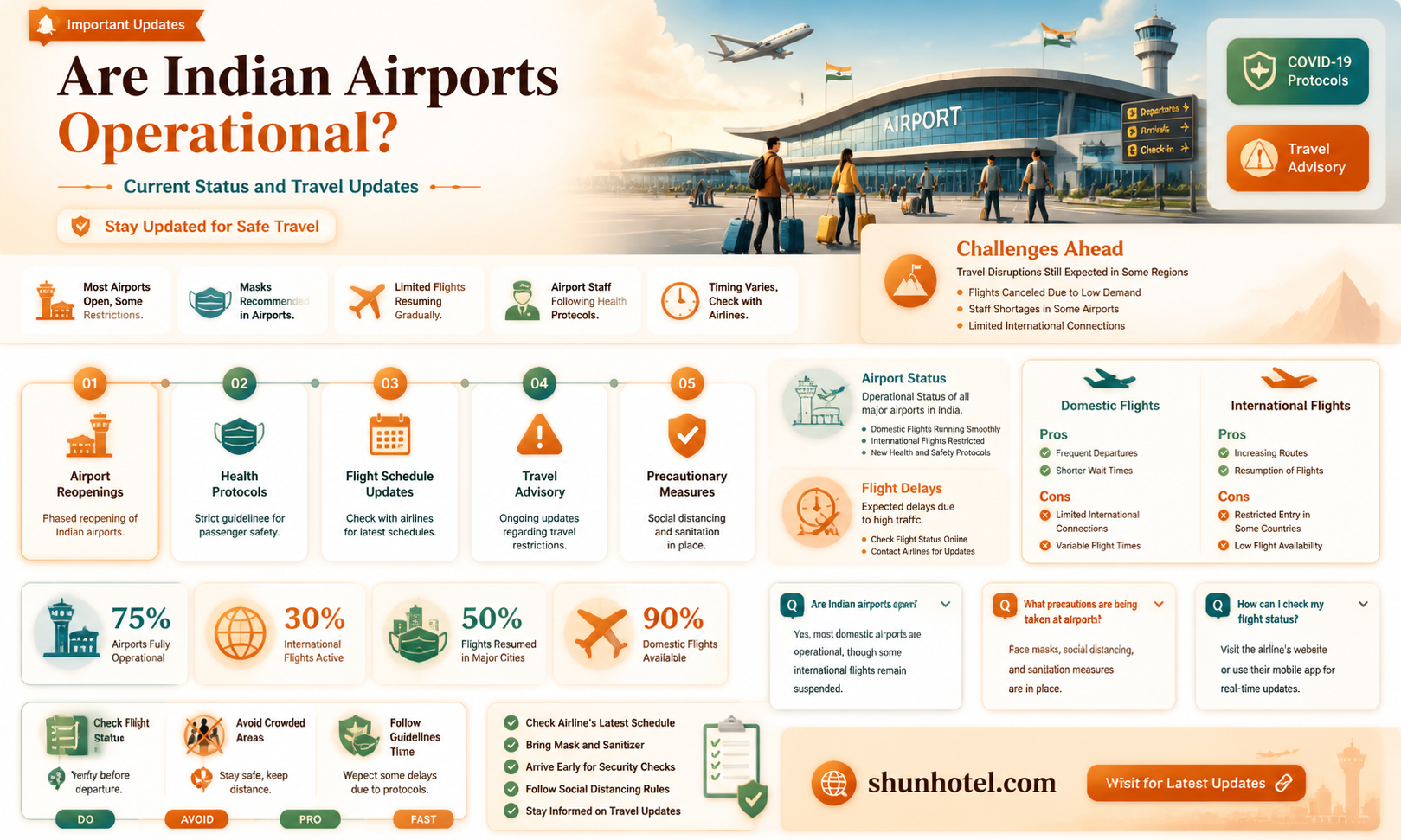 are airports in india open