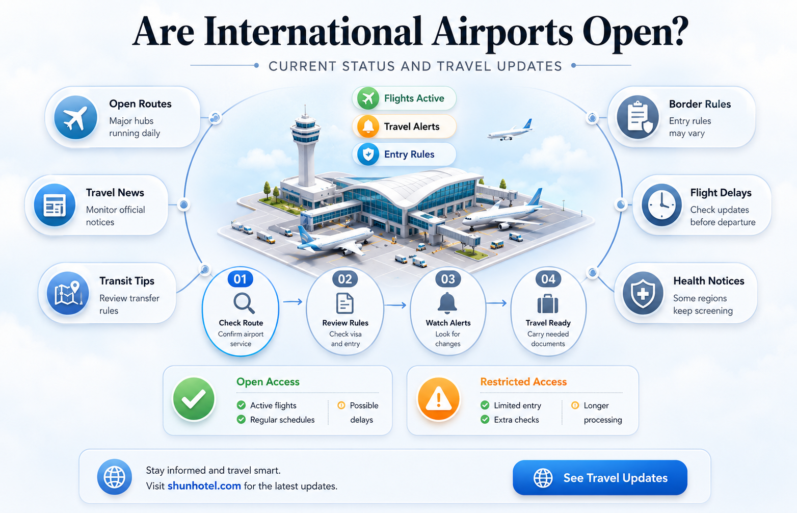 are the international airports open