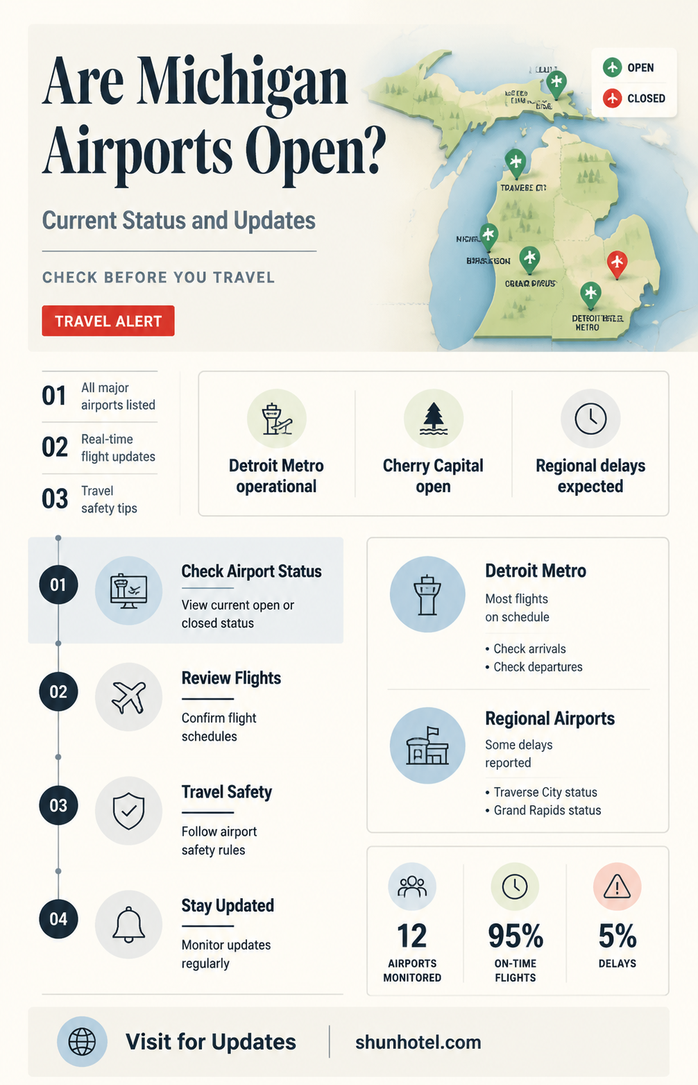are airports in michigan open