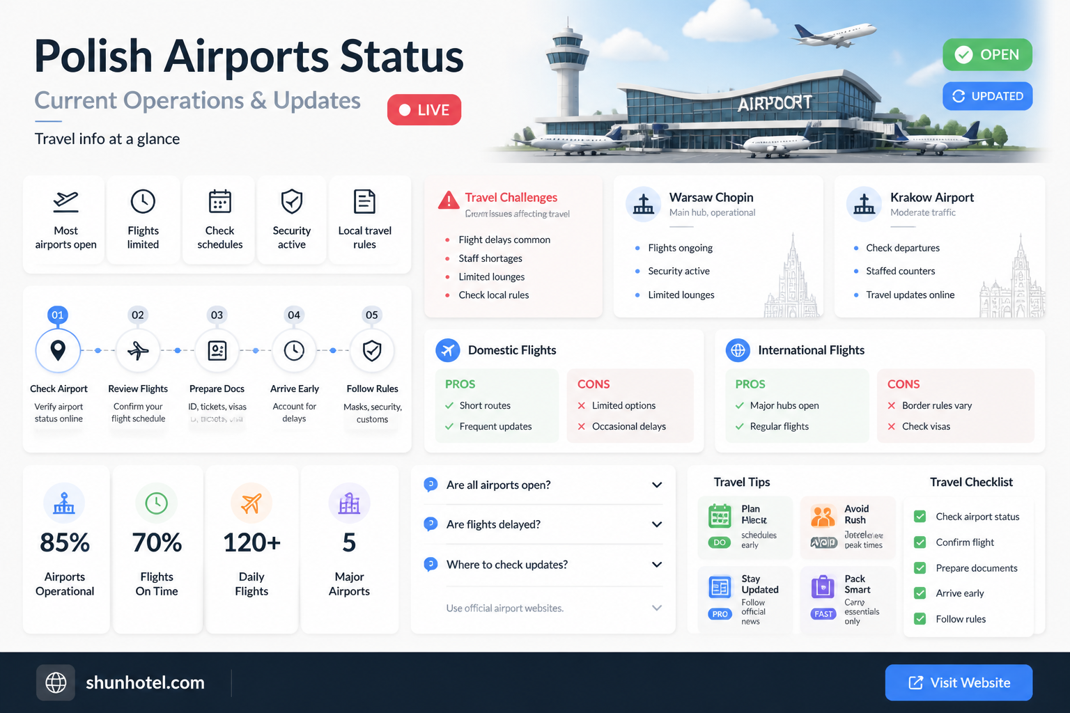 are airports in poland open