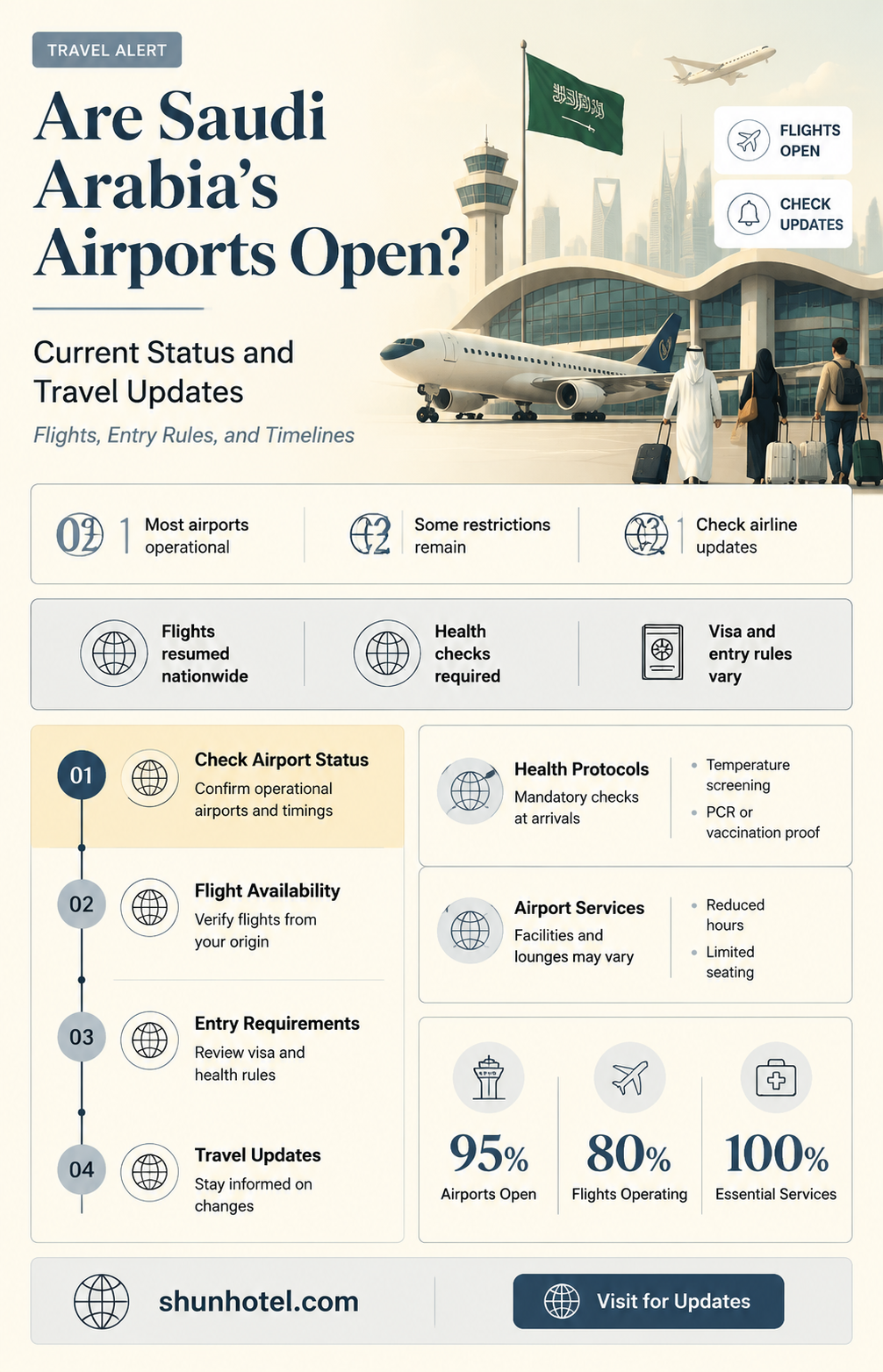 are the airports open in saudi arabia