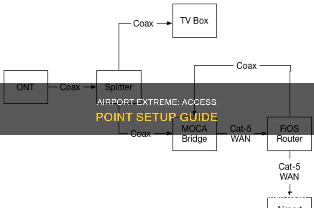 can you use airport extreme as access point