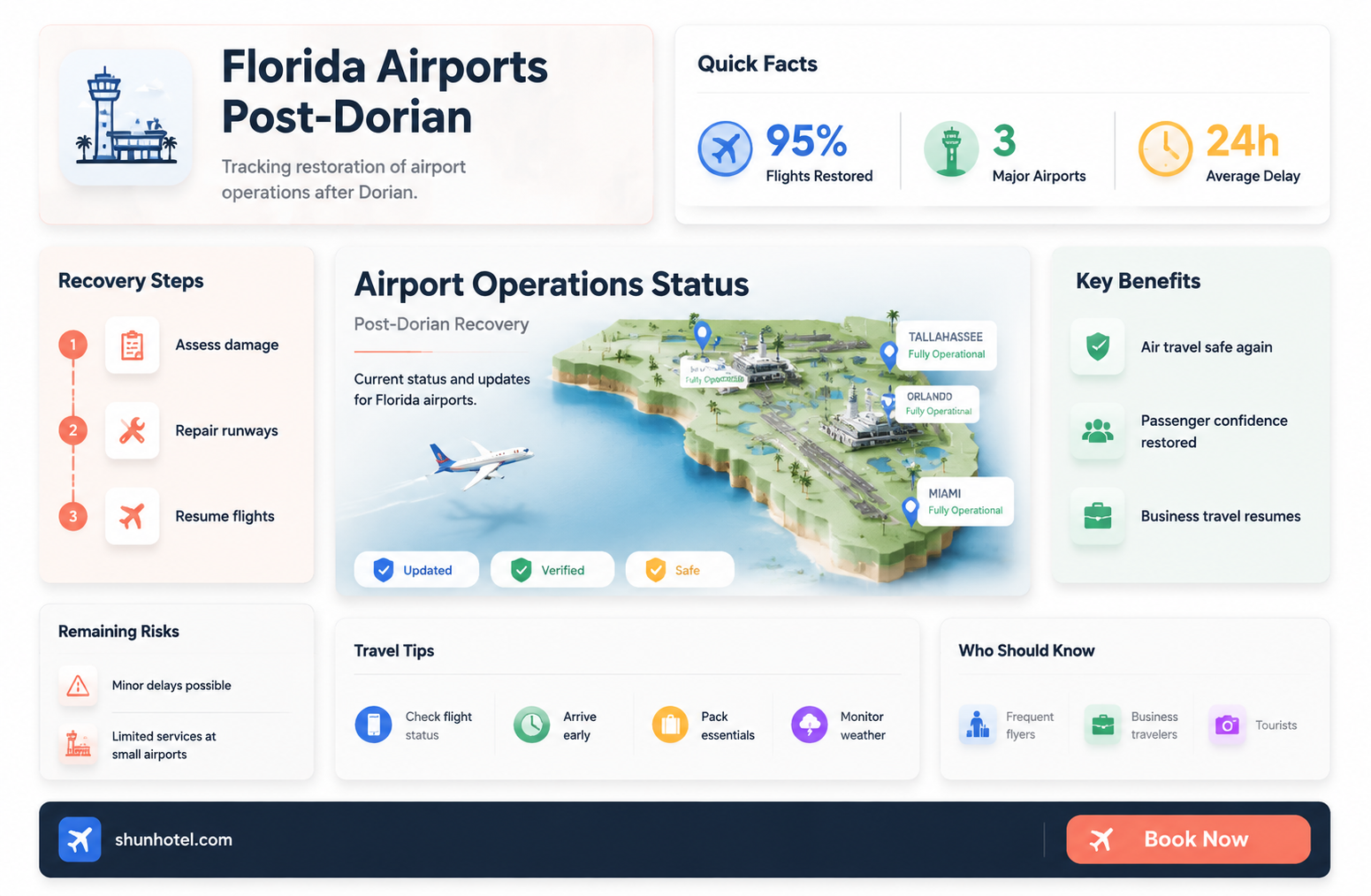 are all fl airports back open after dorian