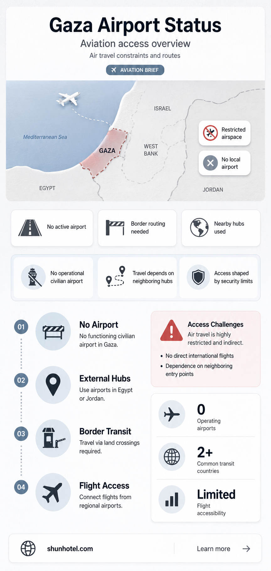 are there any airports in gaza