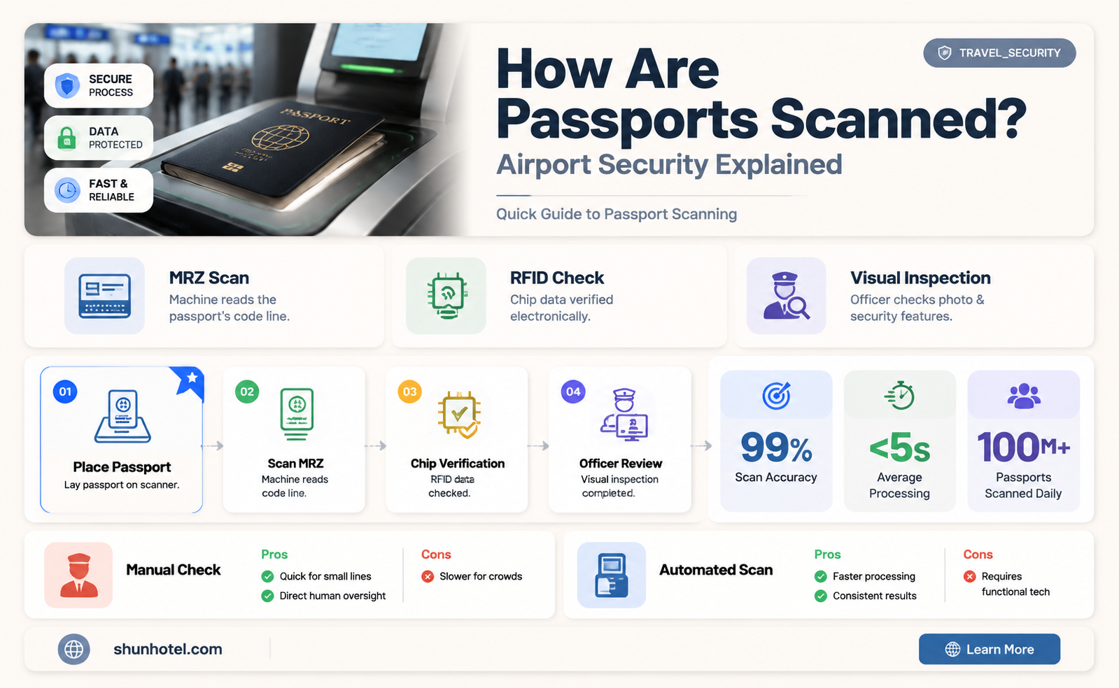 are passports scanned at the airport
