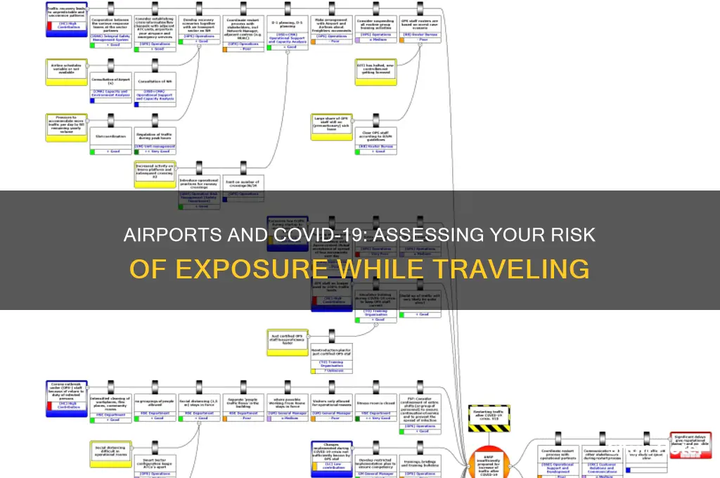 how likely am i to get covid at the airport