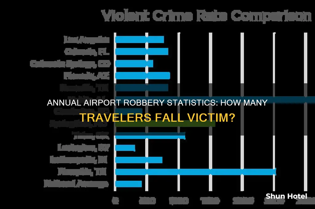 how many people get robbed at airports each year