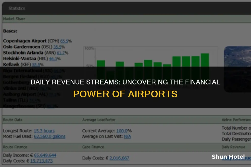 how much do airports make a day