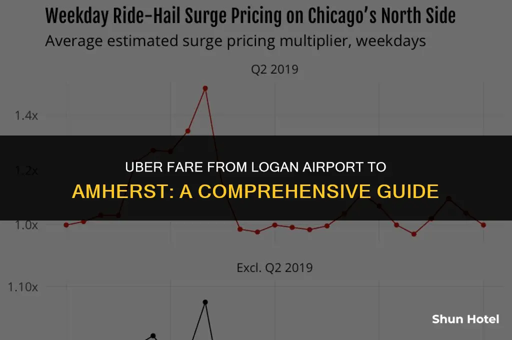 how much does cost uber logan airport to amherst