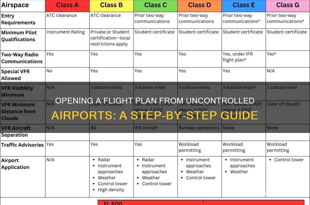 how to open a flight plan from an uncontrolled airport