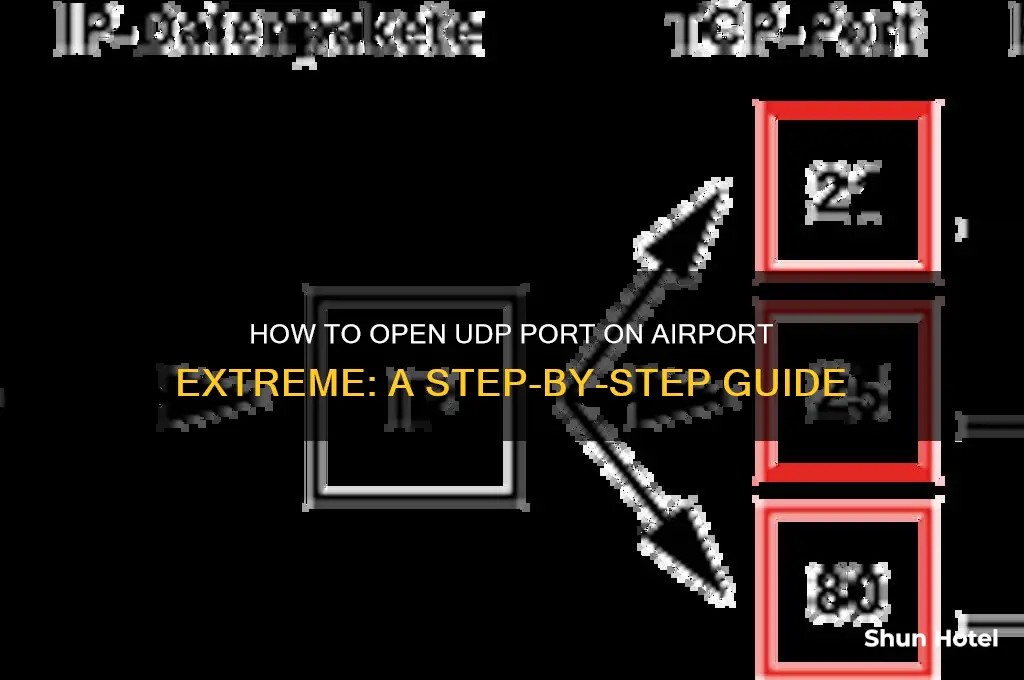 how to open udp port on airport extreme