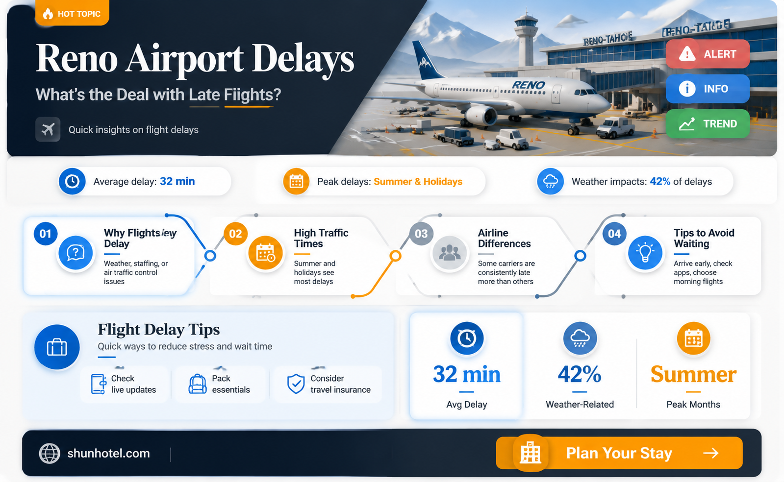 are flights delayed at reno airport