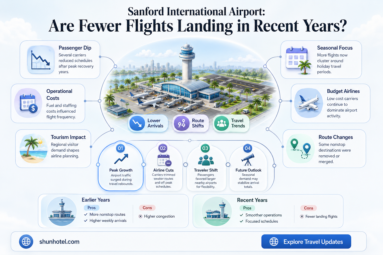 are there less flights landing at the sanford international airport