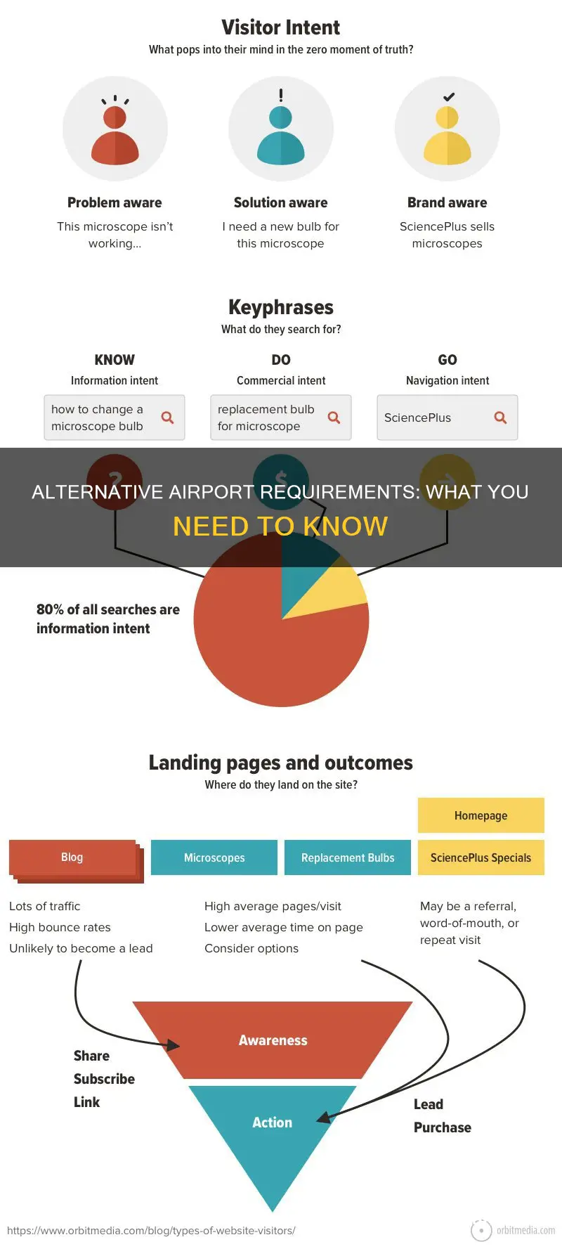 what are the alternate airport requirements