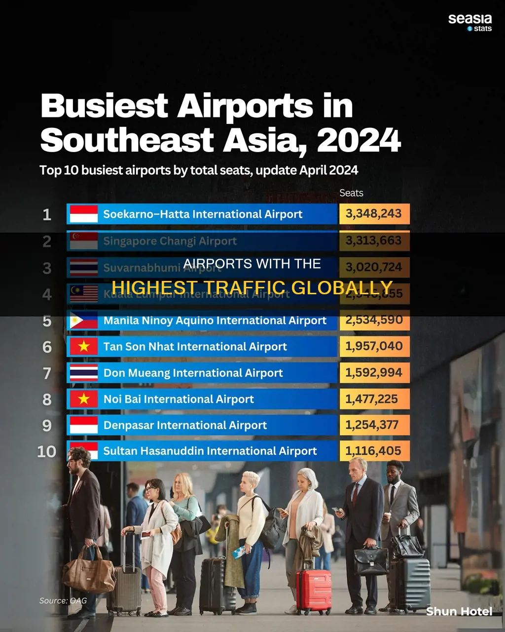 what are the worlds busiest airports
