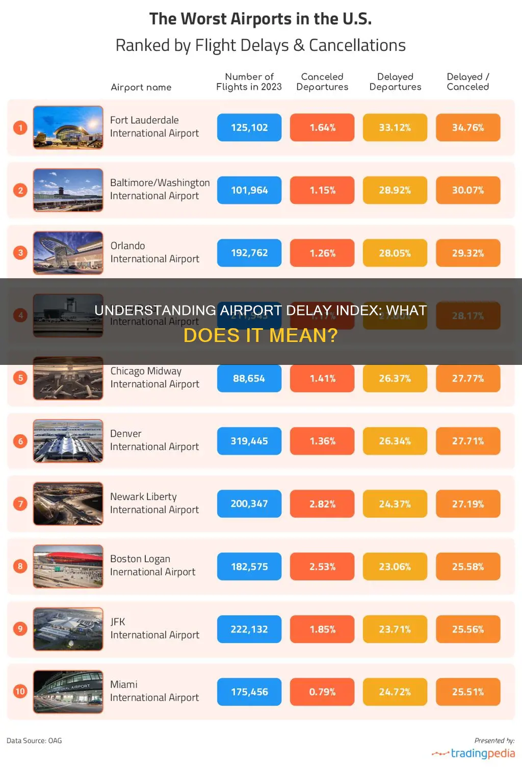 what does airport delay index mean