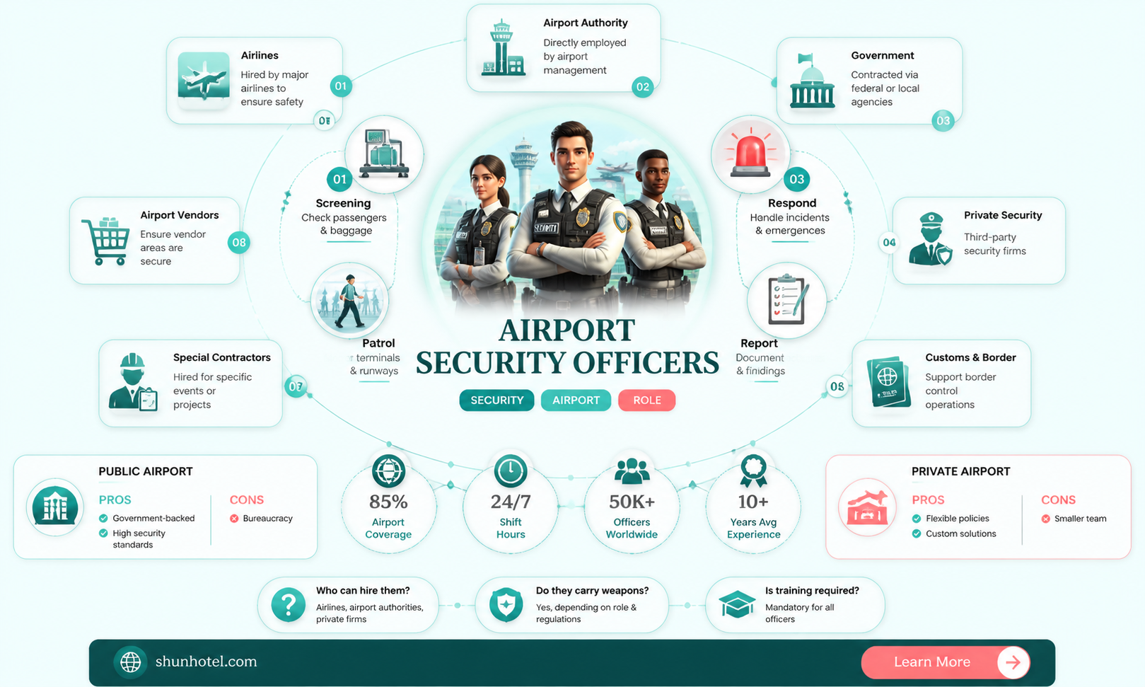are airport security officers government workers