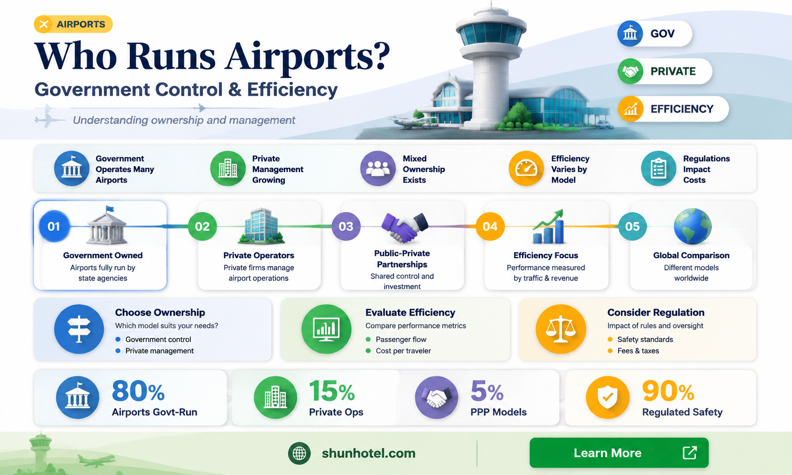 are airports run by the government