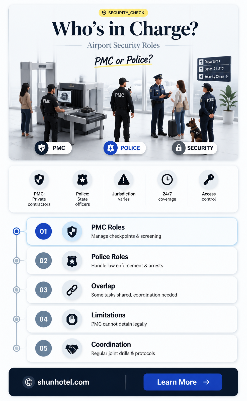 are airport security pmc or police