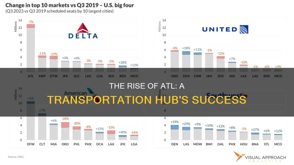 why is atl the busiest airport